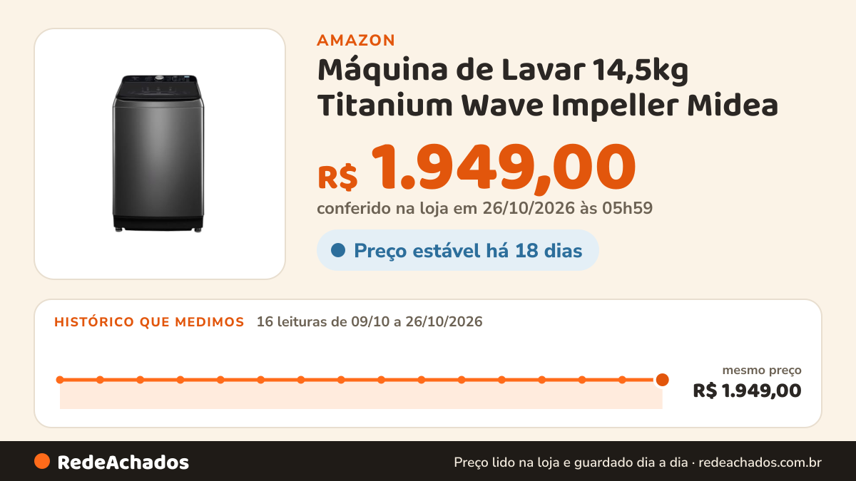 Histórico de preço de Máquina de Lavar 14,5kg Titanium Wave Impeller Midea na Amazon: 16 leituras de 09/10/2026 a 26/10/2026, mesmo preço, R$ 1.949,00, em todas; R$ 1.949,00 conferido em 26/10/2026 às 05h59
