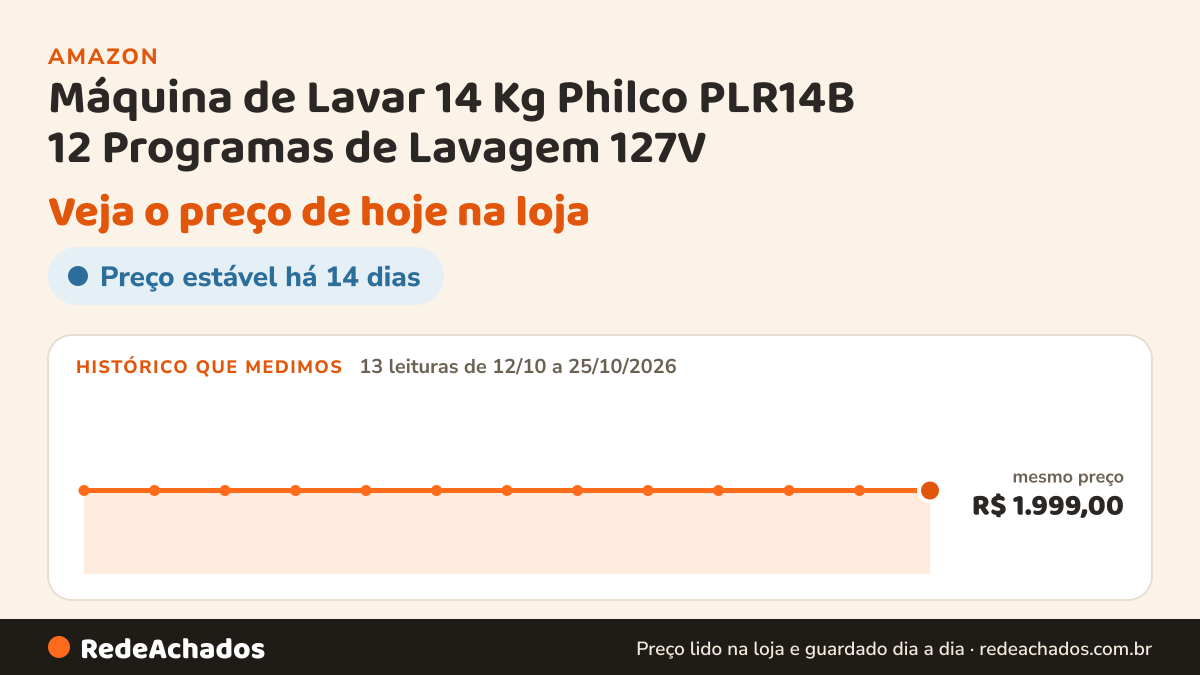 Histórico de preço de Máquina de Lavar 14 Kg Philco PLR14B 12 Programas de Lavagem 127V na Amazon: 13 leituras de 12/10/2026 a 25/10/2026, mesmo preço, R$ 1.999,00, em todas