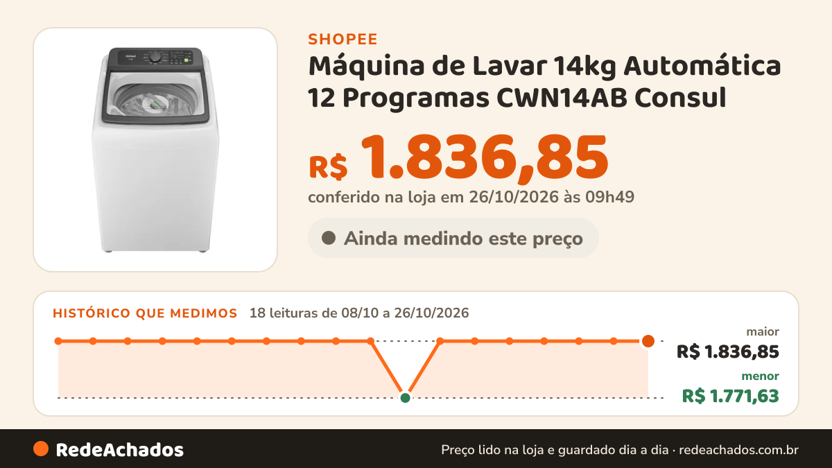 Histórico de preço de Máquina de Lavar 14kg Automática 12 Programas CWN14AB Consul na Shopee: 17 leituras de 08/10/2026 a 25/10/2026, menor R$ 1.771,63, maior R$ 1.836,85; R$ 1.836,84 conferido em 25/10/2026 às 04h37