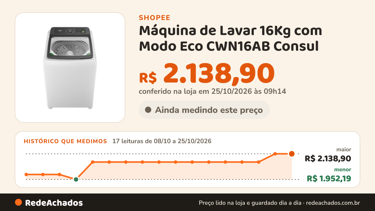 Histórico de preço de Máquina de Lavar 16Kg com Modo Eco CWN16AB Consul na Shopee: 17 leituras de 08/10/2026 a 25/10/2026, menor R$ 1.952,19, maior R$ 2.138,90; R$ 2.138,90 conferido em 25/10/2026 às 09h14