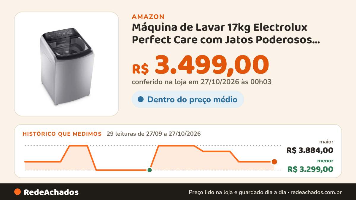 Histórico de preço de Máquina de Lavar 17kg Electrolux Perfect Care com Jatos Poderosos, Vapour Jets* e full… na Amazon: 29 leituras de 27/09/2026 a 27/10/2026, menor R$ 3.299,00, maior R$ 3.884,00; R$ 3.499,00 conferido em 27/10/2026 às 00h03