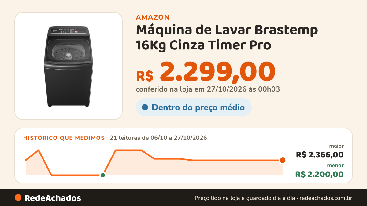 Histórico de preço de Máquina de Lavar Brastemp 16Kg Cinza Timer Pro - BWT16A9 220v na Amazon: 21 leituras de 06/10/2026 a 27/10/2026, menor R$ 2.200,00, maior R$ 2.366,00; R$ 2.299,00 conferido em 27/10/2026 às 00h03