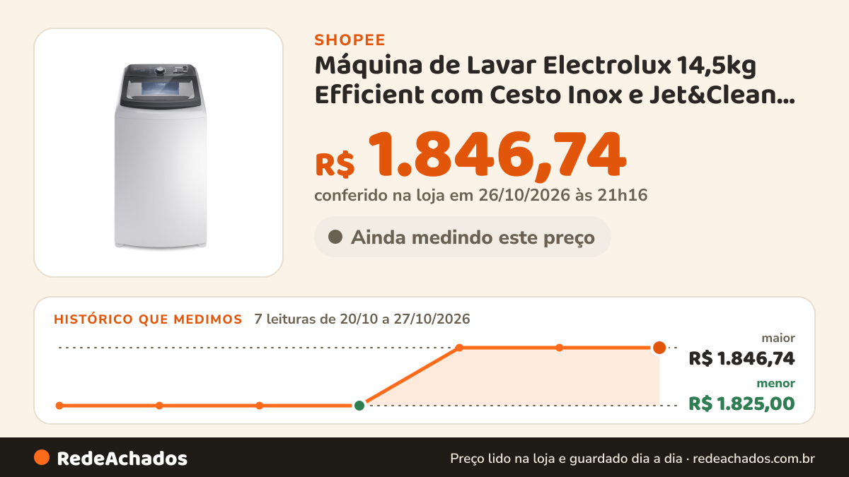 Histórico de preço de Máquina de Lavar Electrolux 14,5kg Efficient com Cesto Inox e Jet&Clean Branca LEE15 na Shopee: 7 leituras de 20/10/2026 a 27/10/2026, menor R$ 1.825,00, maior R$ 1.846,74; R$ 1.846,74 conferido em 26/10/2026 às 21h16
