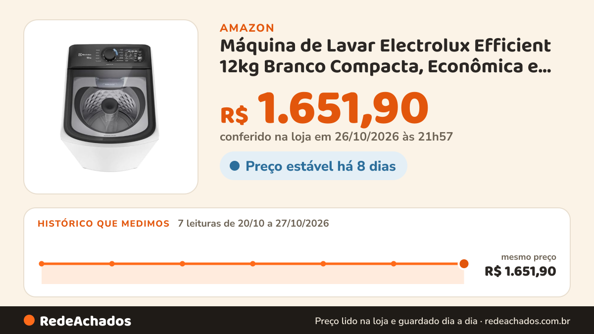 Histórico de preço de Máquina de Lavar Electrolux Efficient 12kg Branco Compacta, Econômica e Pré-diluição… na Amazon: 7 leituras de 20/10/2026 a 27/10/2026, mesmo preço, R$ 1.651,90, em todas; R$ 1.651,90 conferido em 26/10/2026 às 21h57
