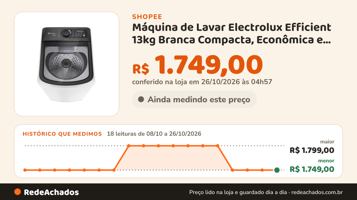 Histórico de preço de Máquina de Lavar Electrolux Efficient 13kg Branca Compacta, Econômica e Pré-diluição… na Shopee: 18 leituras de 08/10/2026 a 26/10/2026, menor R$ 1.749,00, maior R$ 1.799,00; R$ 1.749,00 conferido em 26/10/2026 às 04h57