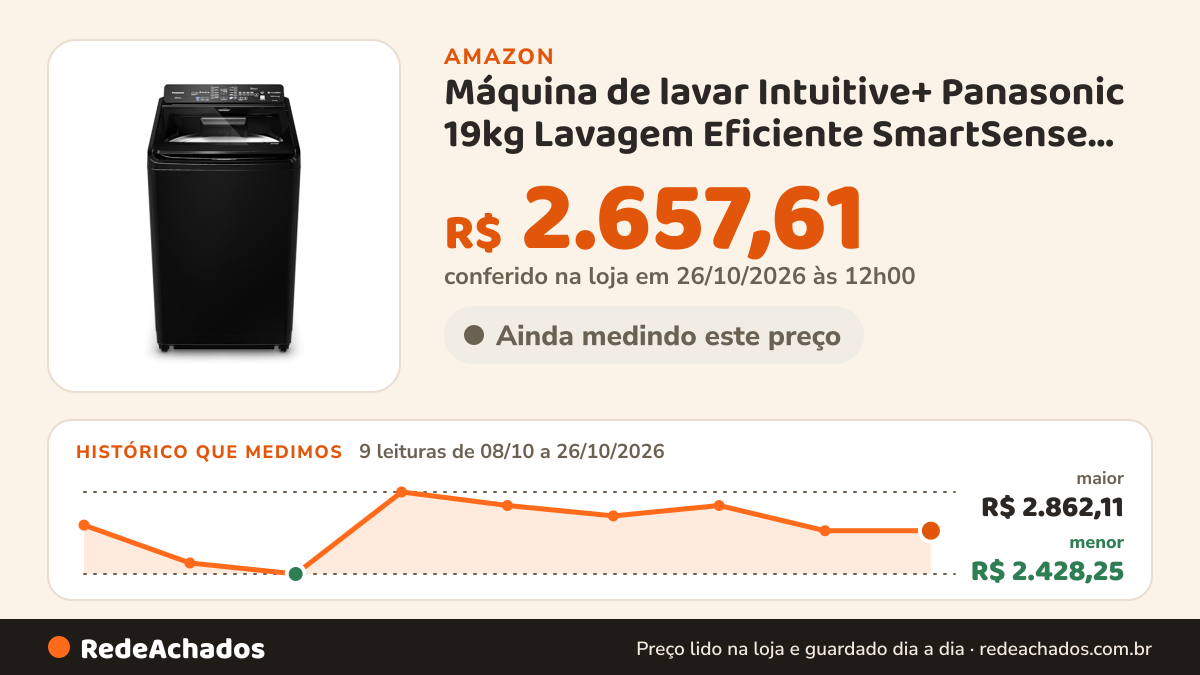 Histórico de preço de Máquina de lavar Intuitive+ Panasonic 19kg Lavagem Eficiente SmartSense Sistema Ciclone… na Amazon: 9 leituras de 08/10/2026 a 26/10/2026, menor R$ 2.428,25, maior R$ 2.862,11; R$ 2.657,61 conferido em 26/10/2026 às 12h00