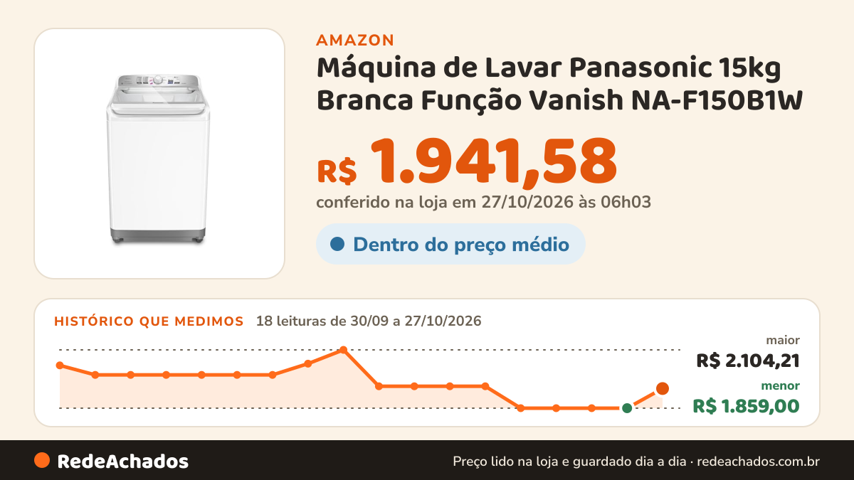 Histórico de preço de Máquina de Lavar Panasonic 15kg Branca Função Vanish NA-F150B1W ( voltagem 220V) na Amazon: 18 leituras de 30/09/2026 a 27/10/2026, menor R$ 1.859,00, maior R$ 2.104,21; R$ 1.941,58 conferido em 27/10/2026 às 06h03