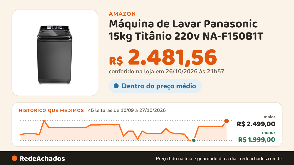 Histórico de preço de Máquina de Lavar Panasonic 15kg Titânio 220v NA-F150B1T na Amazon: 45 leituras de 10/09/2026 a 27/10/2026, menor R$ 1.999,00, maior R$ 2.499,00; R$ 2.481,56 conferido em 26/10/2026 às 21h57