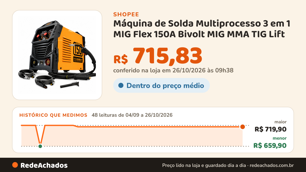 Histórico de preço de Máquina de Solda Multiprocesso 3 em 1 MIG Flex 150A Bivolt MIG MMA TIG Lift - Pró Euro na Shopee: 48 leituras de 04/09/2026 a 26/10/2026, menor R$ 659,90, maior R$ 719,90; R$ 715,83 conferido em 26/10/2026 às 09h38