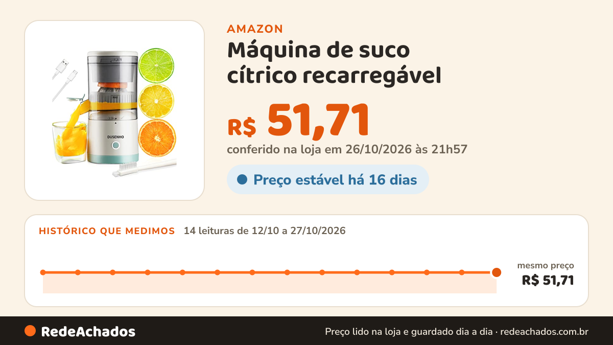 Histórico de preço de Máquina de suco cítrico recarregável – Espremedor portátil com USB e escova de limpeza… na Amazon: 14 leituras de 12/10/2026 a 27/10/2026, mesmo preço, R$ 51,71, em todas; R$ 51,71 conferido em 26/10/2026 às 21h57