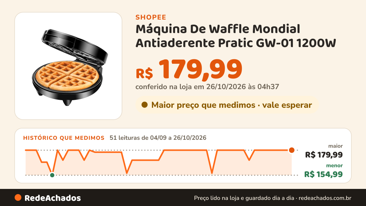 Histórico de preço de Máquina De Waffle Mondial Antiaderente Pratic GW-01 1200W na Shopee: 51 leituras de 04/09/2026 a 26/10/2026, menor R$ 154,99, maior R$ 179,99; R$ 179,99 conferido em 26/10/2026 às 04h37