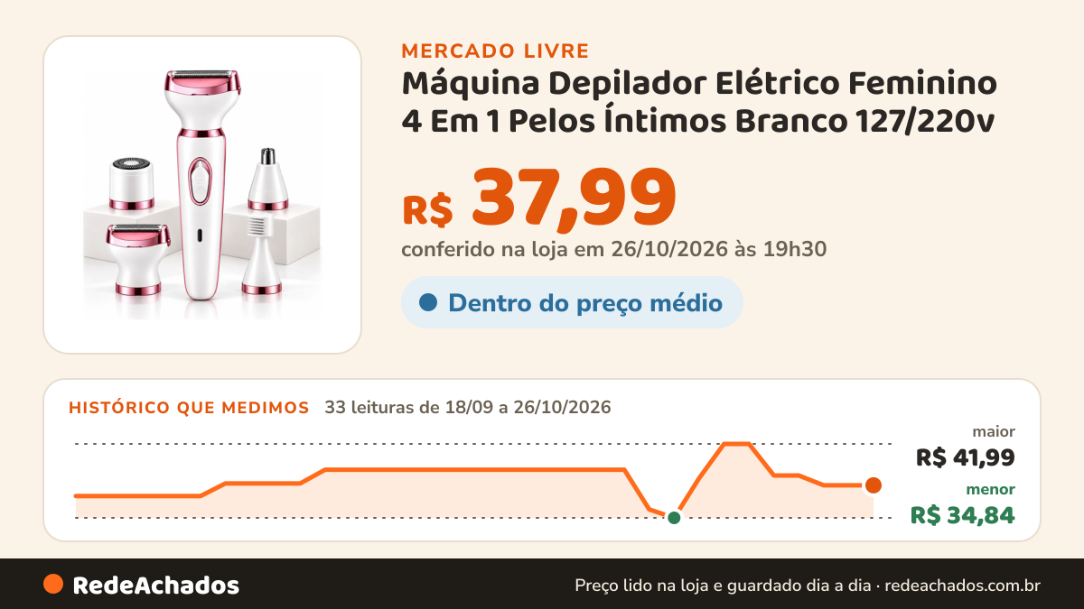 Histórico de preço de Máquina Depilador Elétrico Feminino 4 Em 1 Pelos Íntimos Branco 127/220v no Mercado Livre: 33 leituras de 18/09/2026 a 26/10/2026, menor R$ 34,84, maior R$ 41,99; R$ 37,99 conferido em 26/10/2026 às 19h30