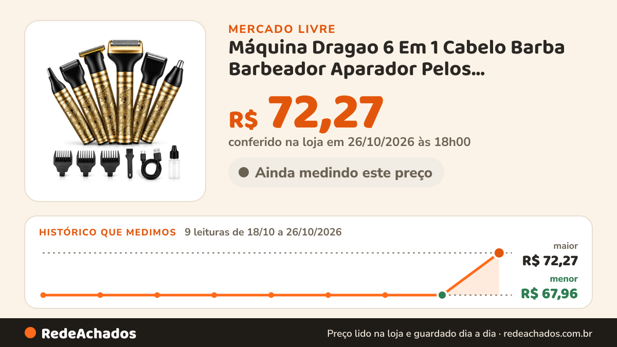 Histórico de preço de Máquina Dragao 6 Em 1 Cabelo Barba Barbeador Aparador Pelos Dourado-escuro 127/220v no Mercado Livre: 9 leituras de 18/10/2026 a 26/10/2026, menor R$ 67,96, maior R$ 72,27; R$ 72,27 conferido em 26/10/2026 às 18h00