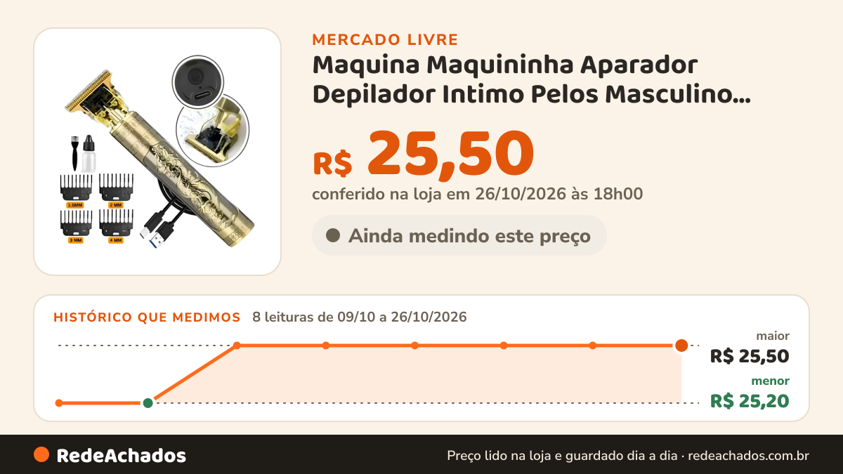 Histórico de preço de Maquina Maquininha Aparador Depilador Intimo Pelos Masculino Dourado 127/220v no Mercado Livre: 8 leituras de 09/10/2026 a 26/10/2026, menor R$ 25,20, maior R$ 25,50; R$ 25,50 conferido em 26/10/2026 às 18h00