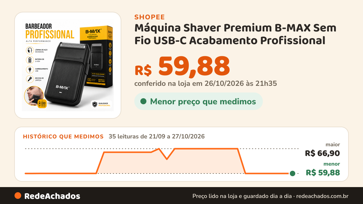 Histórico de preço de Máquina Shaver Premium B-MAX Sem Fio USB-C Acabamento Profissional na Shopee: 35 leituras de 21/09/2026 a 27/10/2026, menor R$ 59,88, maior R$ 66,90; R$ 59,88 conferido em 26/10/2026 às 21h35