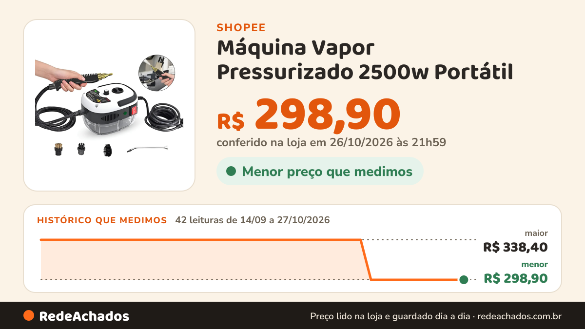 Histórico de preço de Máquina Vapor Pressurizado 2500w Portátil - Limpeza Pesada na Shopee: 42 leituras de 14/09/2026 a 27/10/2026, menor R$ 298,90, maior R$ 338,40; R$ 298,90 conferido em 26/10/2026 às 21h59