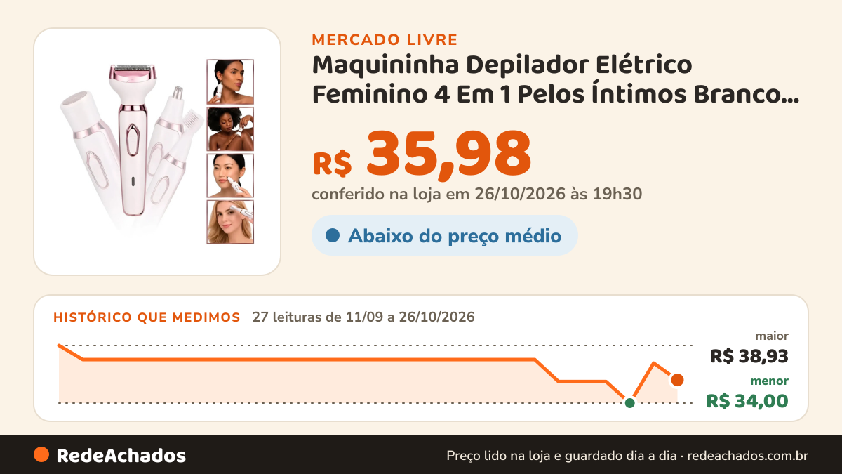 Histórico de preço de Maquininha Depilador Elétrico Feminino 4 Em 1 Pelos Íntimos Branco 127/220v no Mercado Livre: 27 leituras de 11/09/2026 a 26/10/2026, menor R$ 34,00, maior R$ 38,93; R$ 35,98 conferido em 26/10/2026 às 19h30