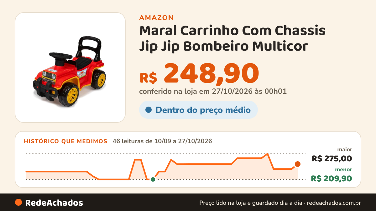 Histórico de preço de Maral Carrinho Com Chassis Jip Jip Bombeiro Multicor na Amazon: 46 leituras de 10/09/2026 a 27/10/2026, menor R$ 209,90, maior R$ 275,00; R$ 248,90 conferido em 27/10/2026 às 00h01