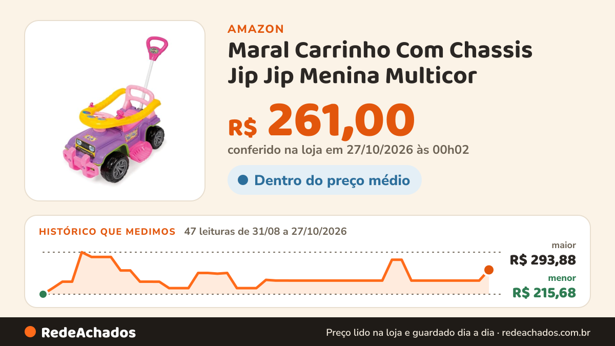 Histórico de preço de Maral Carrinho Com Chassis Jip Jip Menina Multicor na Amazon: 47 leituras de 31/08/2026 a 27/10/2026, menor R$ 215,68, maior R$ 293,88; R$ 261,00 conferido em 27/10/2026 às 00h02