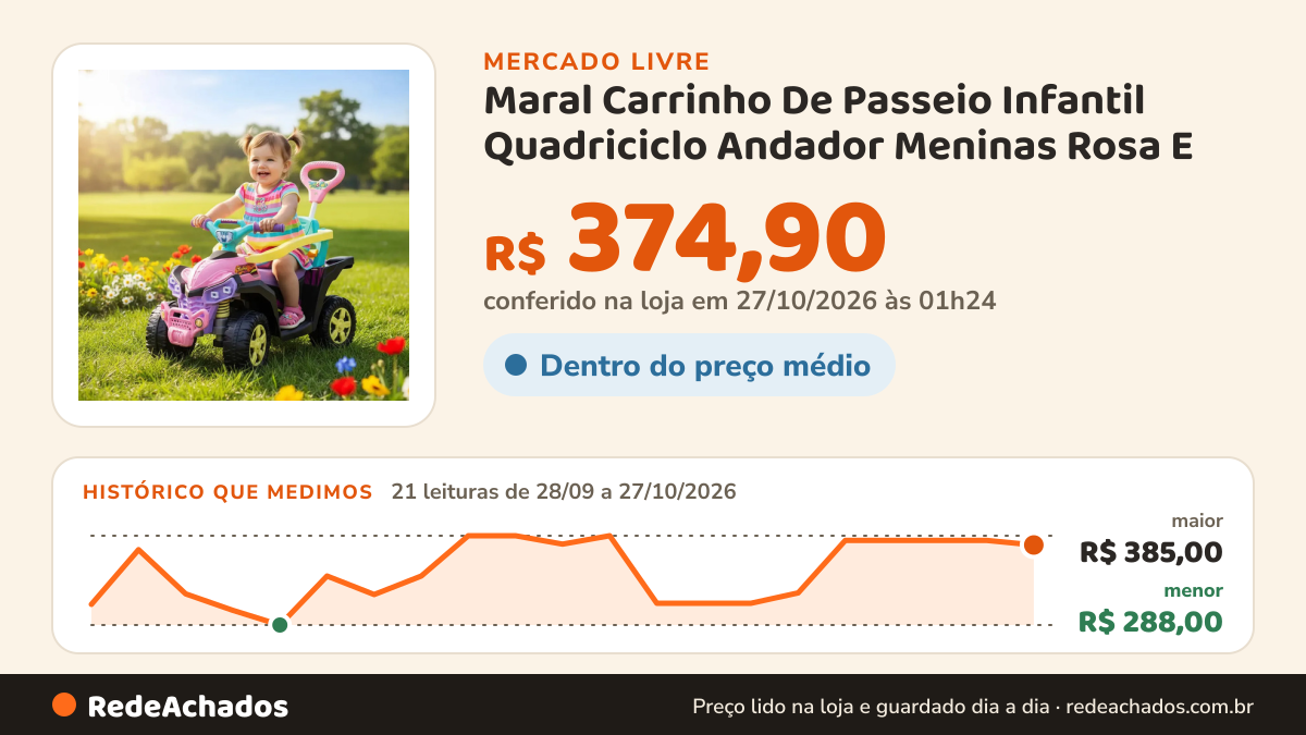 Histórico de preço de Maral Carrinho De Passeio Infantil Quadriciclo Andador Meninas Rosa E no Mercado Livre: 21 leituras de 28/09/2026 a 27/10/2026, menor R$ 288,00, maior R$ 385,00; R$ 374,90 conferido em 27/10/2026 às 01h24