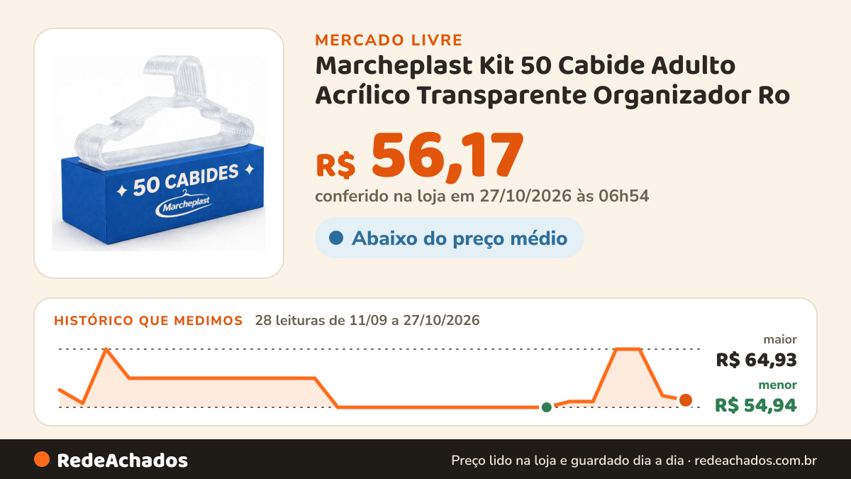 Histórico de preço de Marcheplast Kit 50 Cabide Adulto Acrílico Transparente Organizador Ro no Mercado Livre: 27 leituras de 11/09/2026 a 25/10/2026, menor R$ 54,94, maior R$ 64,93