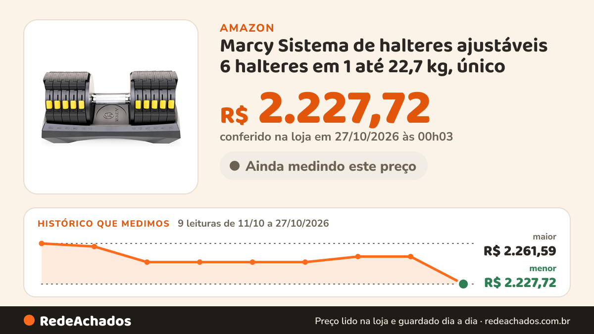 Histórico de preço de Marcy Sistema de halteres ajustáveis 6 halteres em 1 até 22,7 kg, único - ADDB-6198 na Amazon: 9 leituras de 11/10/2026 a 27/10/2026, menor R$ 2.227,72, maior R$ 2.261,59; R$ 2.227,72 conferido em 27/10/2026 às 00h03