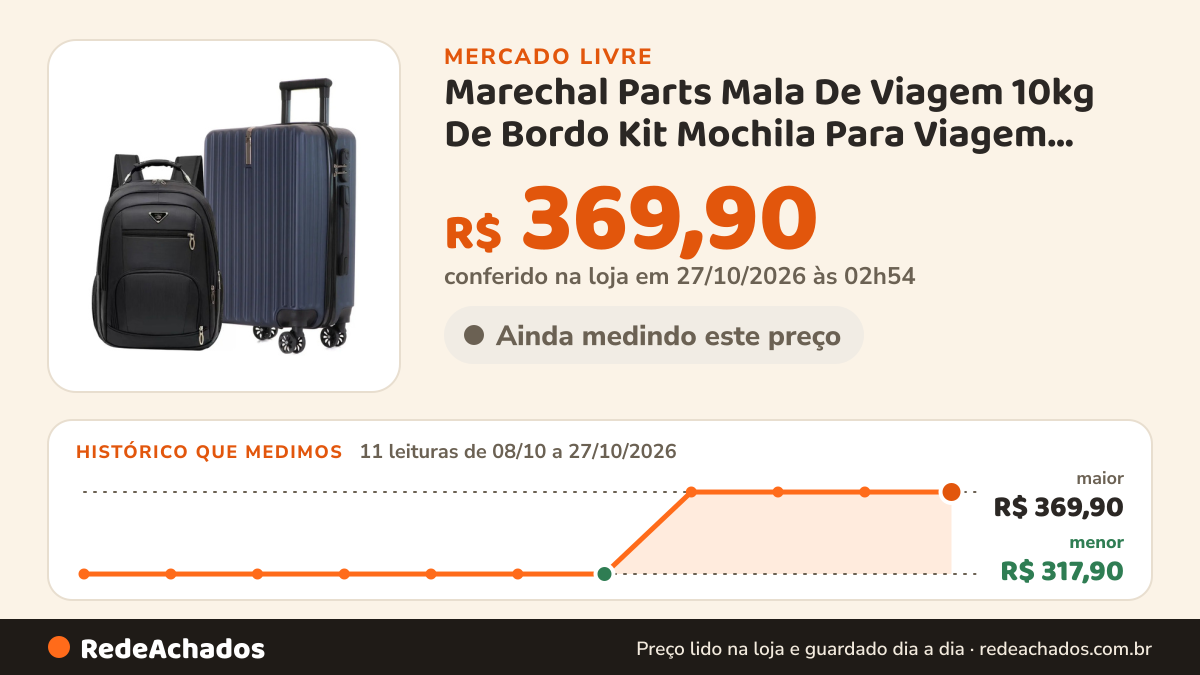 Histórico de preço de Marechal Parts Mala De Viagem 10kg De Bordo Kit Mochila Para Viagem Aviao no Mercado Livre: 11 leituras de 08/10/2026 a 27/10/2026, menor R$ 317,90, maior R$ 369,90; R$ 369,90 conferido em 27/10/2026 às 02h54