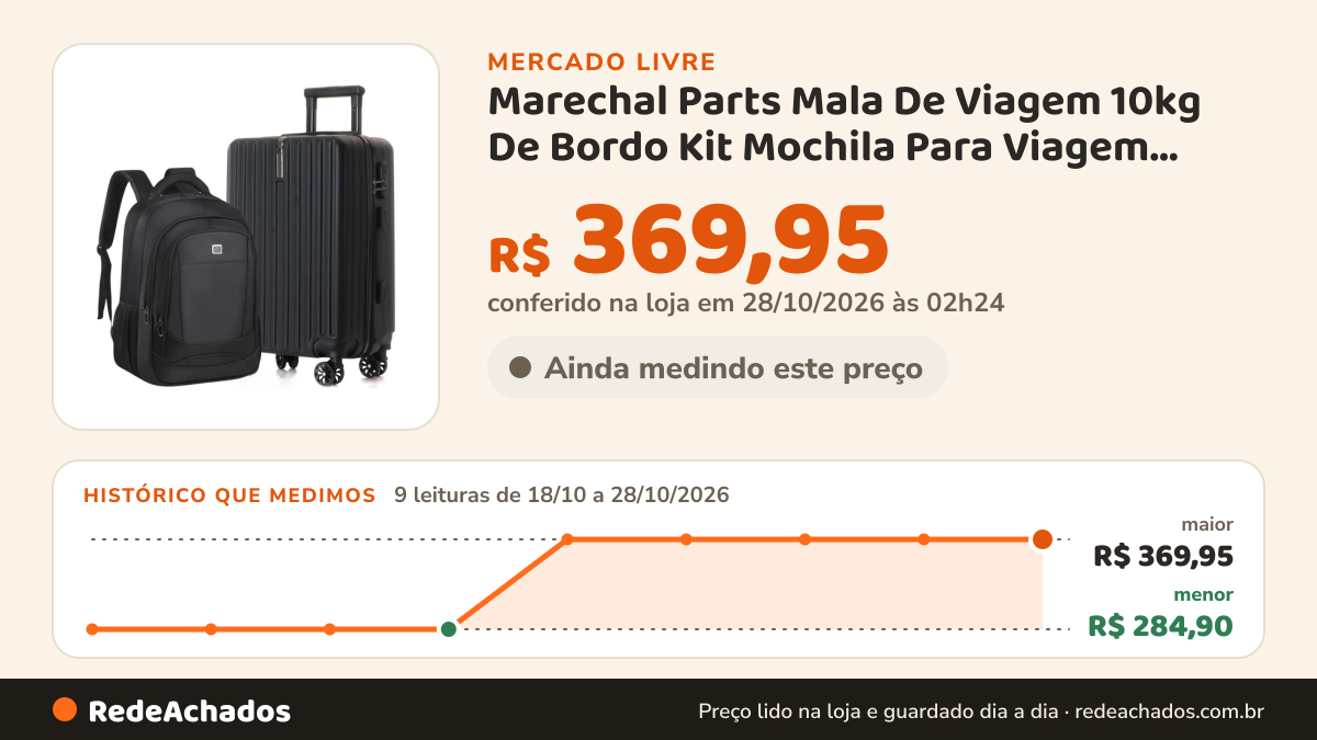 Histórico de preço de Marechal Parts Mala De Viagem 10kg De Bordo Kit Mochila Para Viagem Bordo no Mercado Livre: 8 leituras de 18/10/2026 a 27/10/2026, menor R$ 284,90, maior R$ 369,95; R$ 369,95 conferido em 27/10/2026 às 02h54