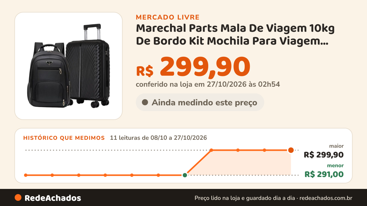 Histórico de preço de Marechal Parts Mala De Viagem 10kg De Bordo Kit Mochila Para Viagem Notebok no Mercado Livre: 11 leituras de 08/10/2026 a 27/10/2026, menor R$ 291,00, maior R$ 299,90; R$ 299,90 conferido em 27/10/2026 às 02h54