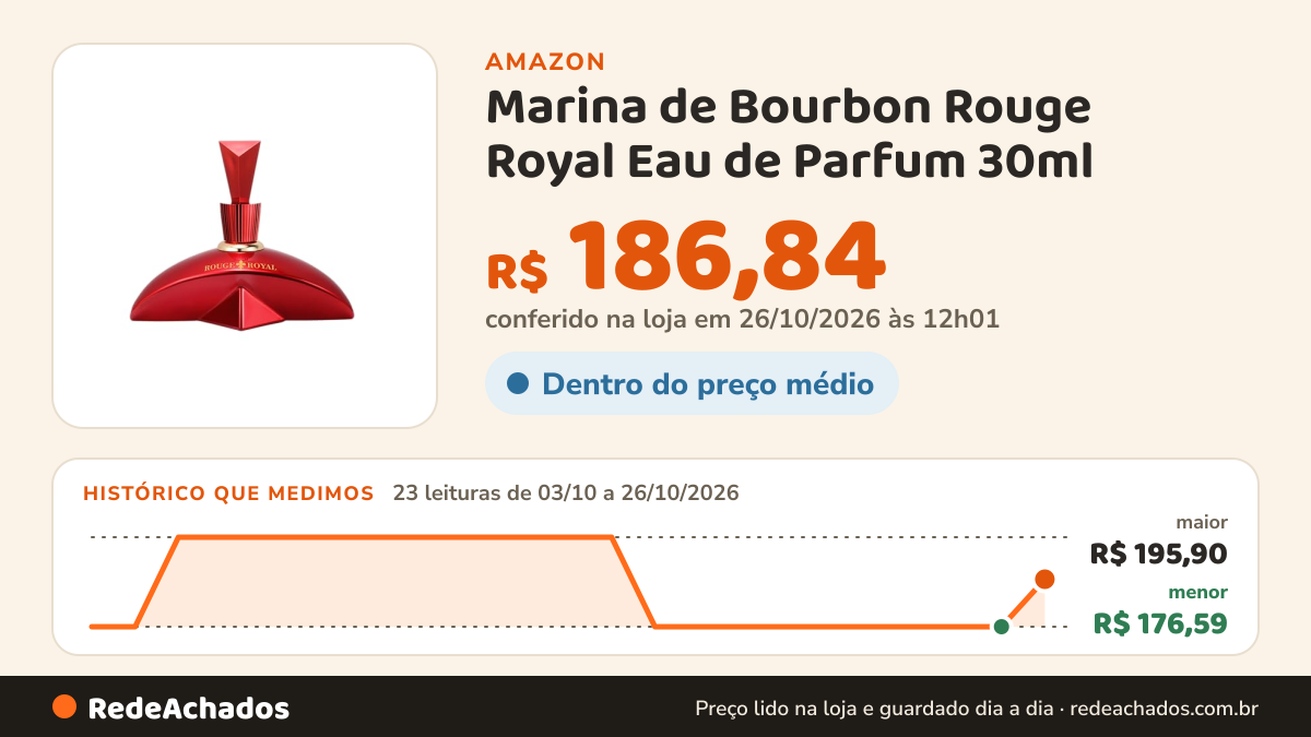 Histórico de preço de Marina de Bourbon Rouge Royal Eau de Parfum 30ml na Amazon: 23 leituras de 03/10/2026 a 26/10/2026, menor R$ 176,59, maior R$ 195,90; R$ 186,84 conferido em 26/10/2026 às 12h01