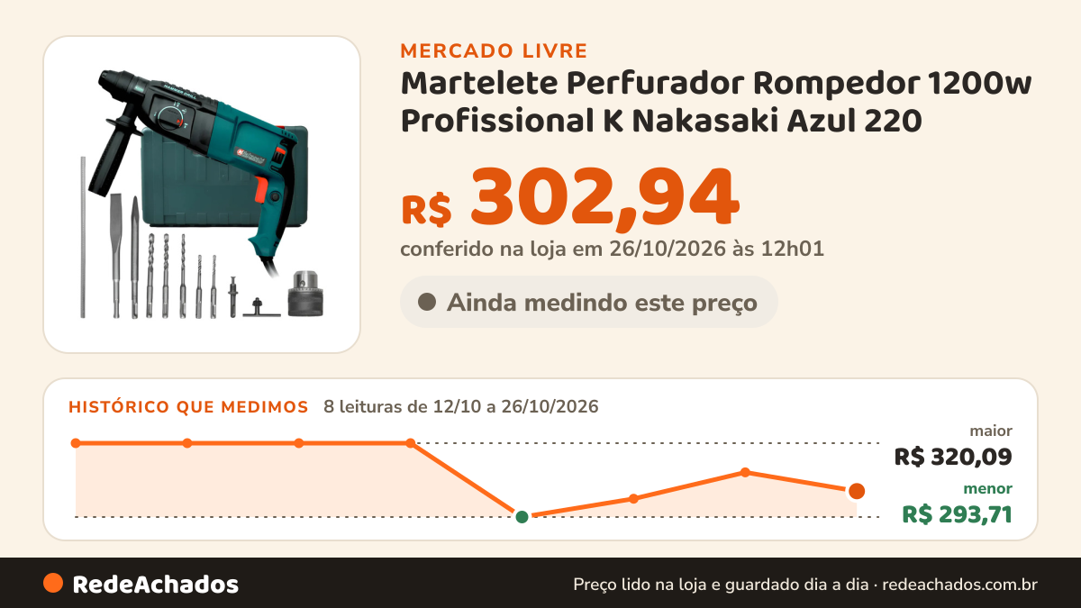 Histórico de preço de Martelete Perfurador Rompedor 1200w Profissional K Nakasaki Azul 220 no Mercado Livre: 8 leituras de 12/10/2026 a 26/10/2026, menor R$ 293,71, maior R$ 320,09; R$ 302,94 conferido em 26/10/2026 às 12h01