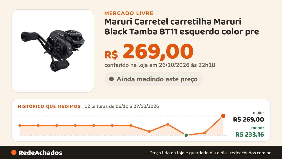 Histórico de preço de Maruri Carretel carretilha Maruri Black Tamba BT11 esquerdo color pre no Mercado Livre: 12 leituras de 06/10/2026 a 27/10/2026, menor R$ 233,16, maior R$ 269,00; R$ 269,00 conferido em 26/10/2026 às 22h18