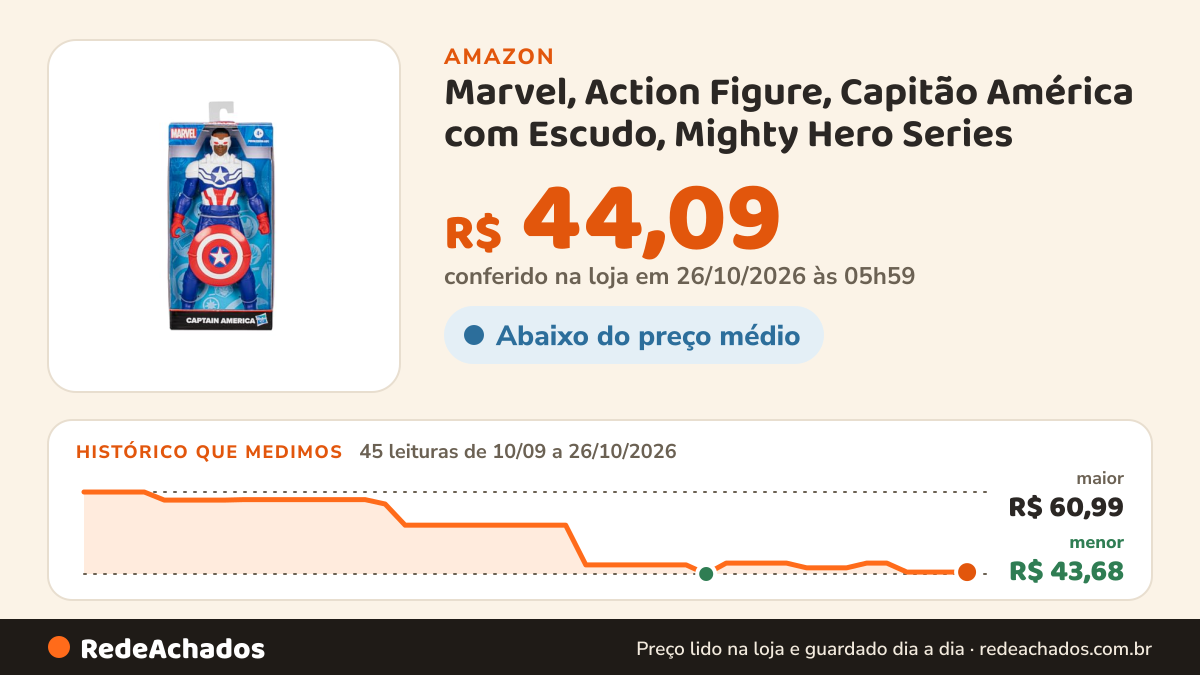 Histórico de preço de Marvel, Action Figure, Capitão América com Escudo, Mighty Hero Series - Brinquedo de Herói… na Amazon: 45 leituras de 10/09/2026 a 26/10/2026, menor R$ 43,68, maior R$ 60,99; R$ 44,09 conferido em 26/10/2026 às 05h59