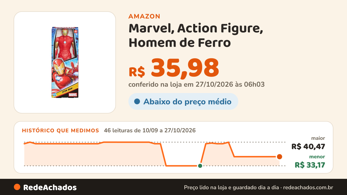 Histórico de preço de Marvel, Action Figure, Homem de Ferro - Figura Articulada em Grande Escala com 20 cm - A… na Amazon: 46 leituras de 10/09/2026 a 27/10/2026, menor R$ 33,17, maior R$ 40,47; R$ 35,98 conferido em 27/10/2026 às 06h03