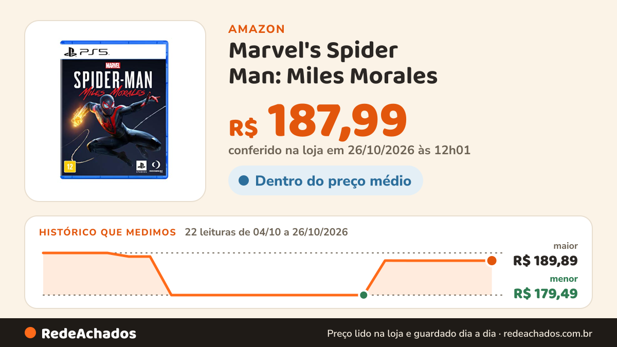 Histórico de preço de Marvel's Spider Man: Miles Morales - PlayStation 5 na Amazon: 22 leituras de 04/10/2026 a 26/10/2026, menor R$ 179,49, maior R$ 189,89; R$ 187,99 conferido em 26/10/2026 às 12h01