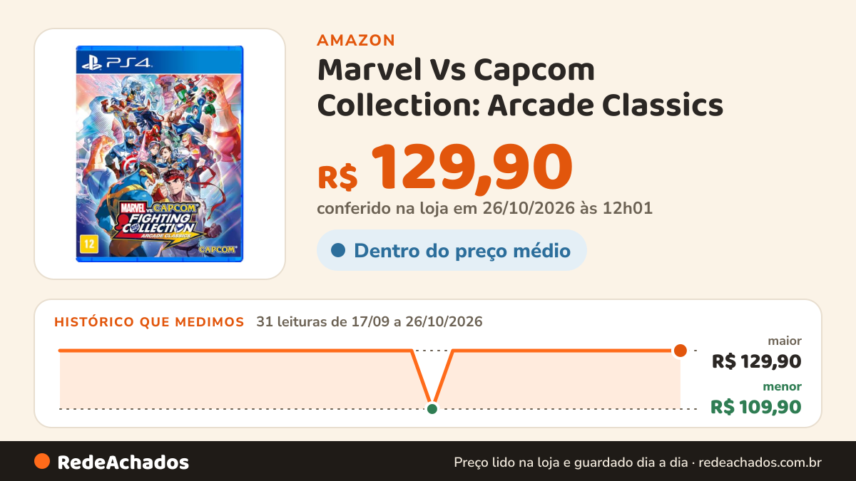 Histórico de preço de Marvel Vs Capcom Collection: Arcade Classics - PlayStation 4 na Amazon: 31 leituras de 17/09/2026 a 26/10/2026, menor R$ 109,90, maior R$ 129,90; R$ 129,90 conferido em 26/10/2026 às 12h01