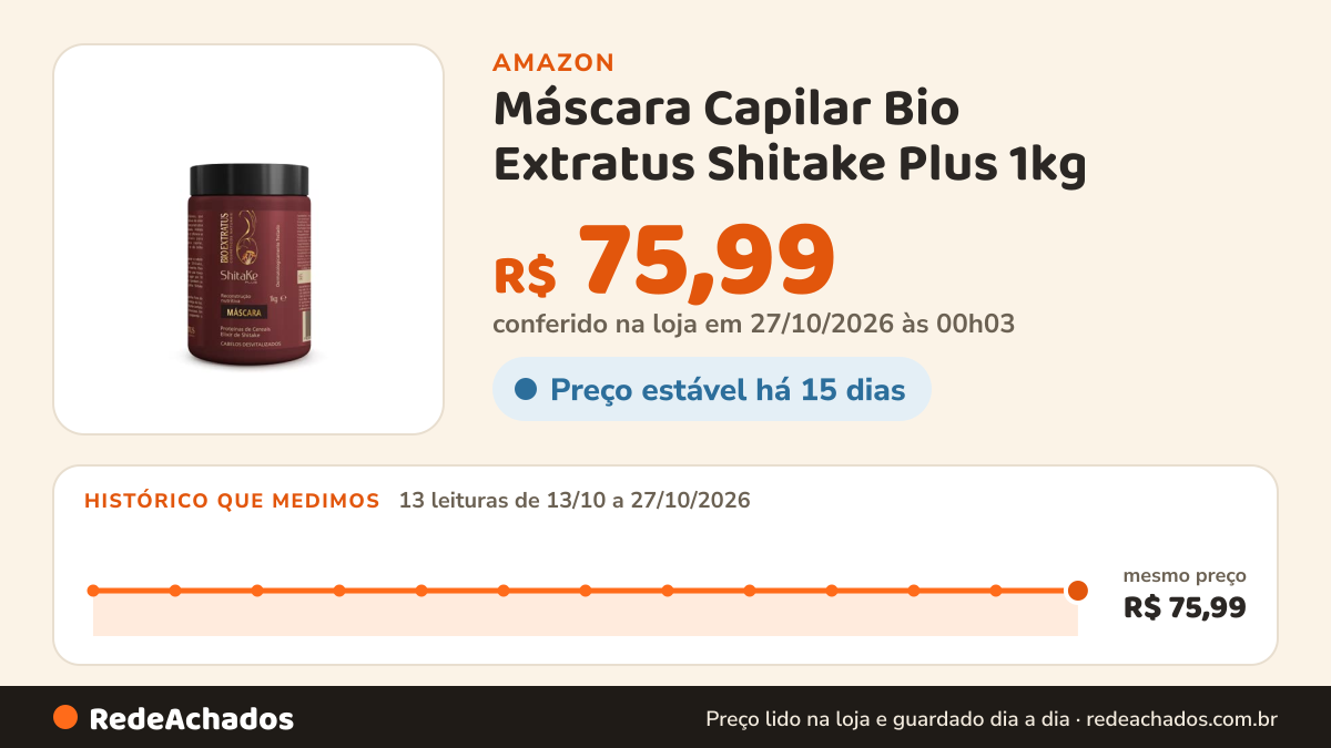 Histórico de preço de Máscara Capilar Bio Extratus Shitake Plus 1kg na Amazon: 13 leituras de 13/10/2026 a 27/10/2026, mesmo preço, R$ 75,99, em todas; R$ 75,99 conferido em 27/10/2026 às 00h03