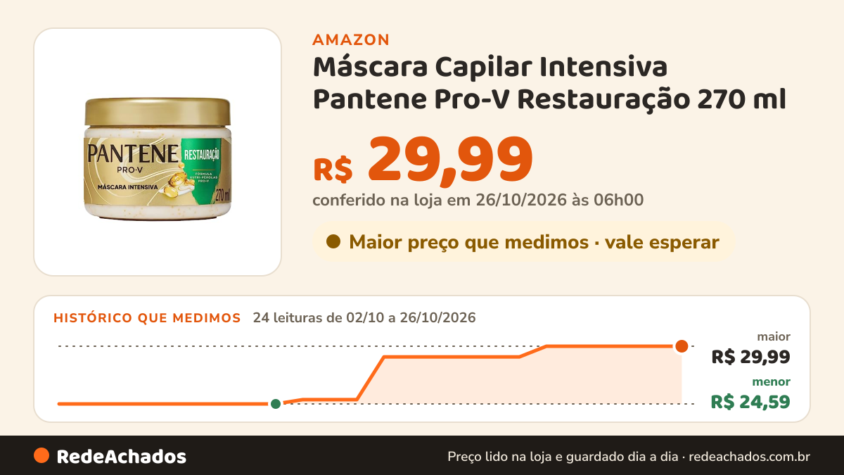 Histórico de preço de Máscara Capilar Intensiva Pantene Pro-V Restauração 270 ml na Amazon: 24 leituras de 02/10/2026 a 26/10/2026, menor R$ 24,59, maior R$ 29,99; R$ 29,99 conferido em 26/10/2026 às 06h00