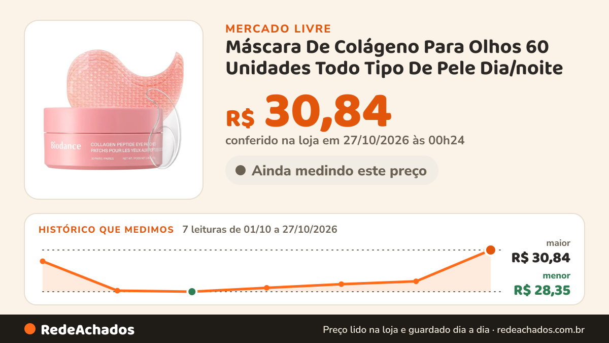 Histórico de preço de Máscara De Colágeno Para Olhos 60 Unidades Todo Tipo De Pele Dia/noite no Mercado Livre: 7 leituras de 01/10/2026 a 27/10/2026, menor R$ 28,35, maior R$ 30,84; R$ 30,84 conferido em 27/10/2026 às 00h24