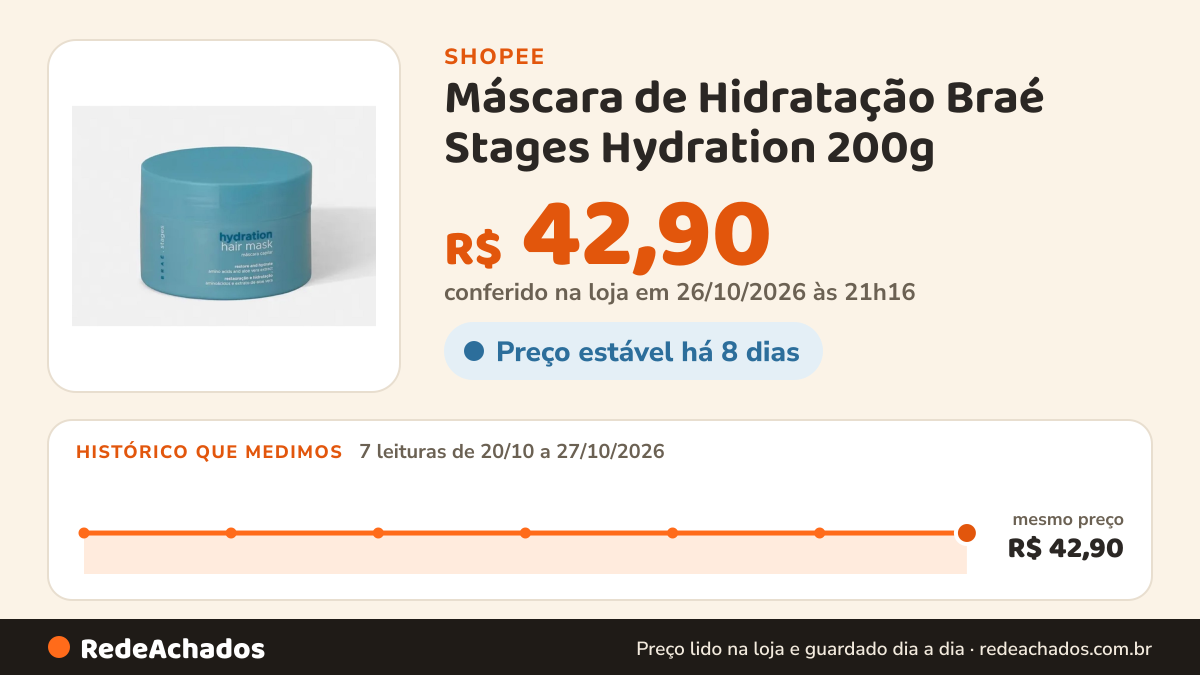 Histórico de preço de Máscara de Hidratação Braé Stages Hydration 200g na Shopee: 7 leituras de 20/10/2026 a 27/10/2026, mesmo preço, R$ 42,90, em todas; R$ 42,90 conferido em 26/10/2026 às 21h16