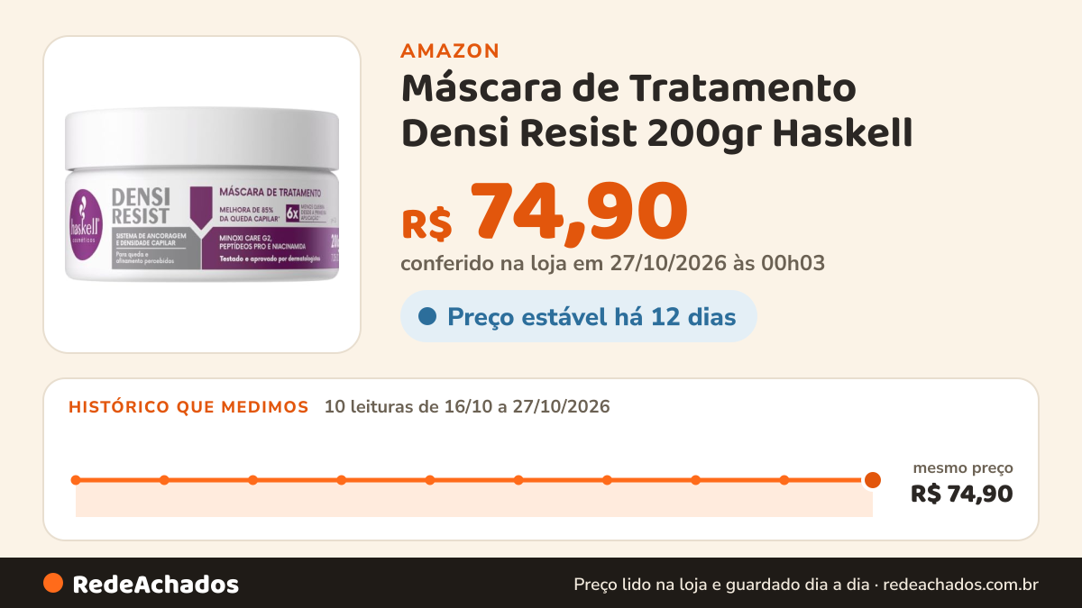 Histórico de preço de Máscara de Tratamento Densi Resist 200gr Haskell na Amazon: 10 leituras de 16/10/2026 a 27/10/2026, mesmo preço, R$ 74,90, em todas; R$ 74,90 conferido em 27/10/2026 às 00h03