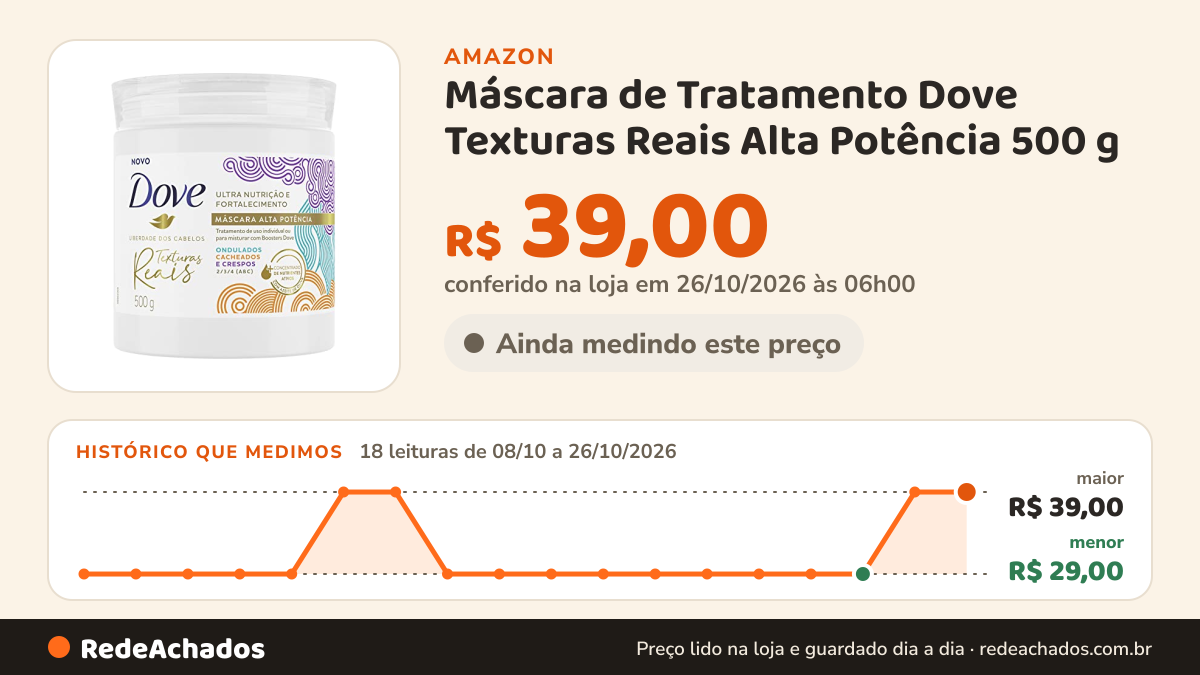 Histórico de preço de Máscara de Tratamento Dove Texturas Reais Alta Potência 500 g na Amazon: 18 leituras de 08/10/2026 a 26/10/2026, menor R$ 29,00, maior R$ 39,00; R$ 39,00 conferido em 26/10/2026 às 06h00