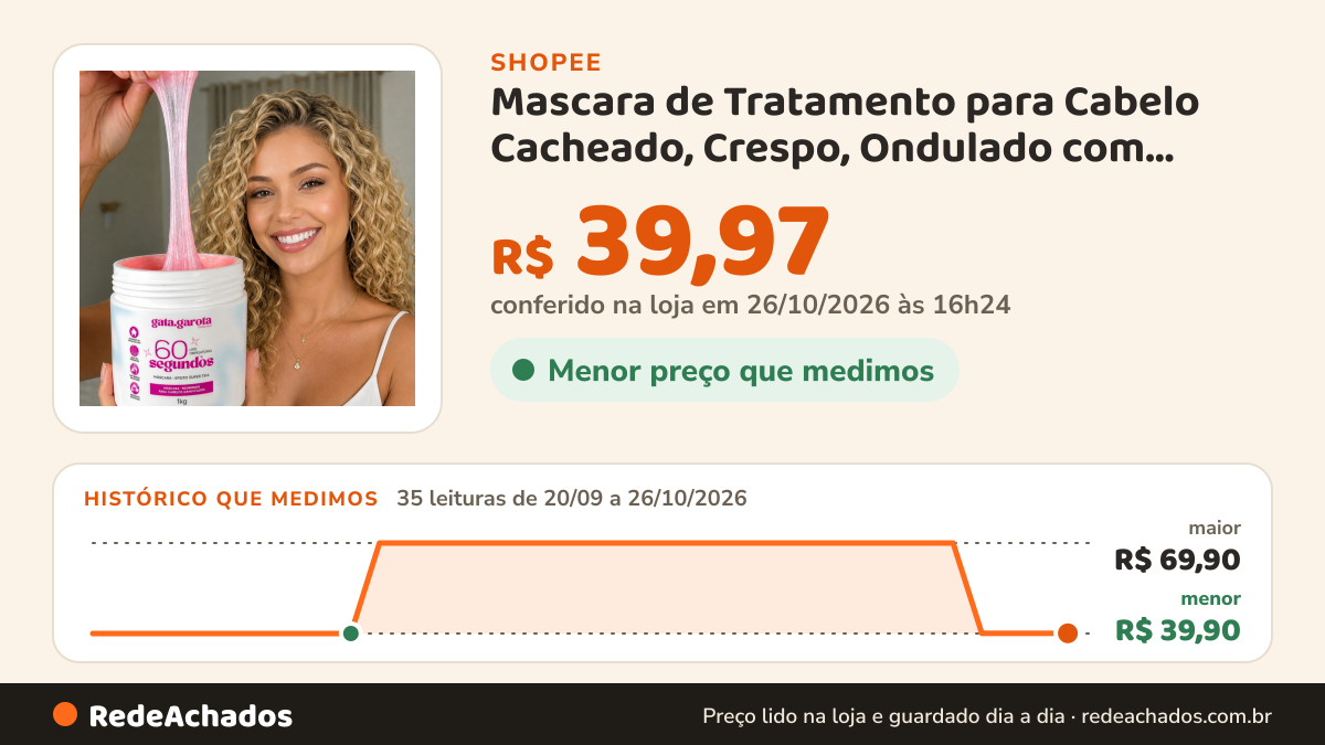 Histórico de preço de Mascara de Tratamento para Cabelo Cacheado, Crespo, Ondulado com Colágeno e Brilho 3D Gata… na Shopee: 34 leituras de 20/09/2026 a 25/10/2026, menor R$ 39,90, maior R$ 69,90; R$ 39,97 conferido em 25/10/2026 às 15h17