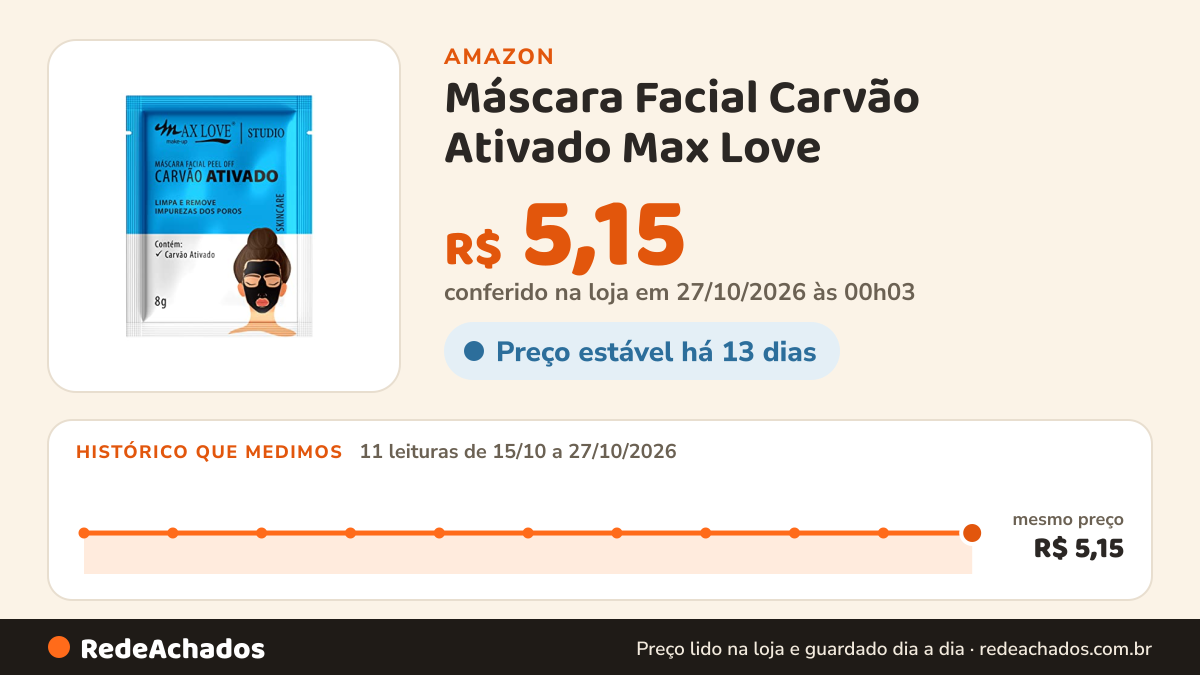 Histórico de preço de Máscara Facial Carvão Ativado Max Love - Peel Off Limpeza Profunda e Remoção Cravos… na Amazon: 11 leituras de 15/10/2026 a 27/10/2026, mesmo preço, R$ 5,15, em todas; R$ 5,15 conferido em 27/10/2026 às 00h03