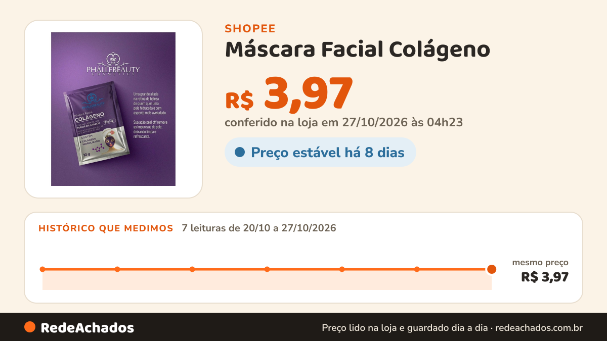 Histórico de preço de Máscara Facial Colágeno - Phállebeauty na Shopee: 7 leituras de 20/10/2026 a 27/10/2026, mesmo preço, R$ 3,97, em todas; R$ 3,97 conferido em 27/10/2026 às 04h23