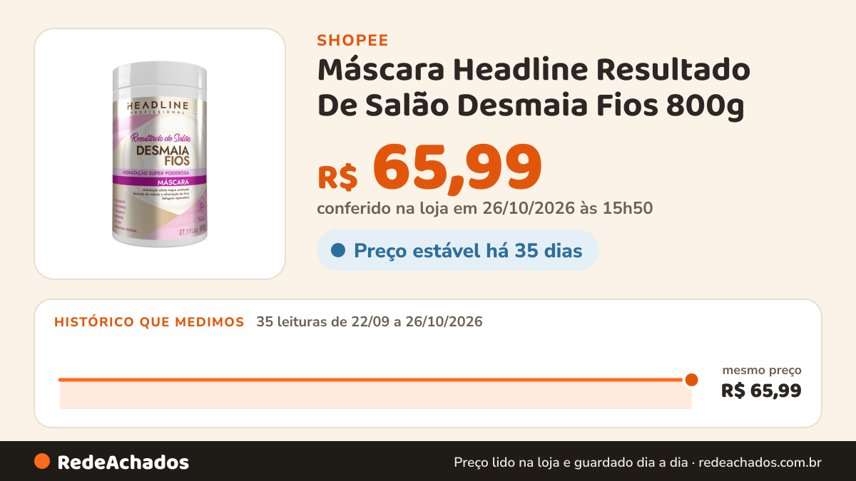 Histórico de preço de Máscara Headline Resultado De Salão Desmaia Fios 800g na Shopee: 35 leituras de 22/09/2026 a 26/10/2026, mesmo preço, R$ 65,99, em todas; R$ 65,99 conferido em 26/10/2026 às 15h50