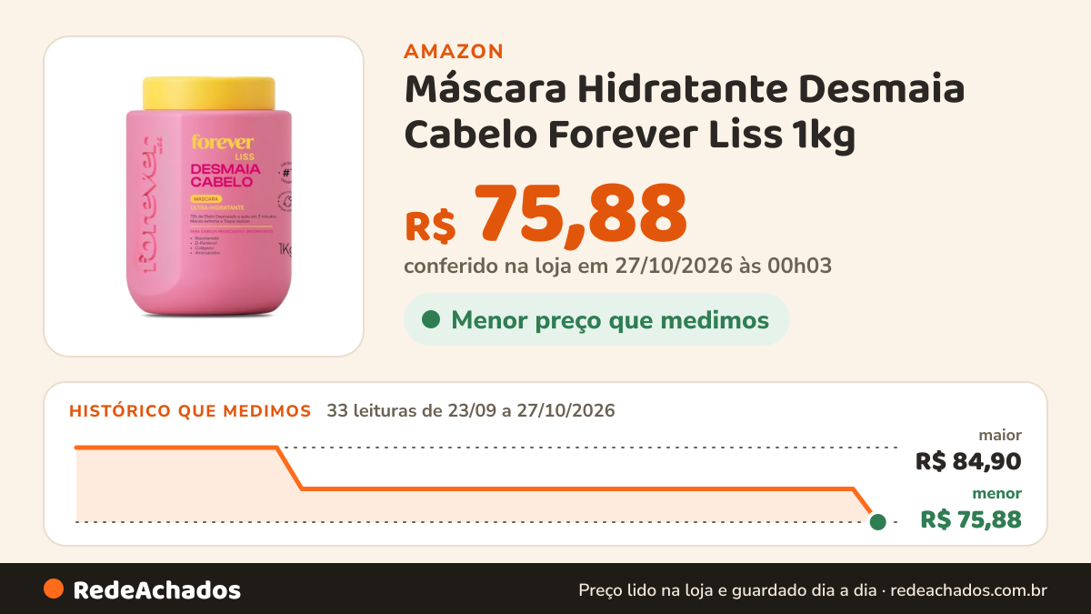 Histórico de preço de Máscara Hidratante Desmaia Cabelo Forever Liss 1kg na Amazon: 33 leituras de 23/09/2026 a 27/10/2026, menor R$ 75,88, maior R$ 84,90; R$ 75,88 conferido em 27/10/2026 às 00h03