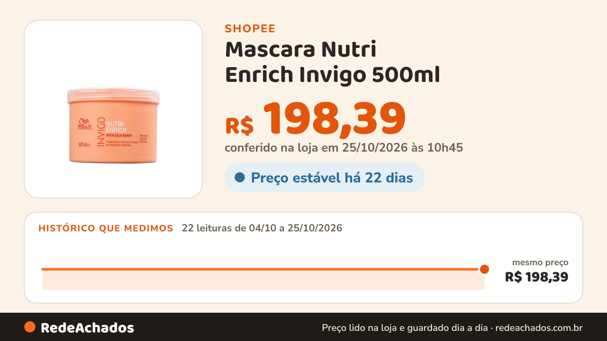 Histórico de preço de Mascara Nutri Enrich Invigo 500ml - Wella na Shopee: 22 leituras de 04/10/2026 a 25/10/2026, mesmo preço, R$ 198,39, em todas; R$ 198,39 conferido em 25/10/2026 às 10h45