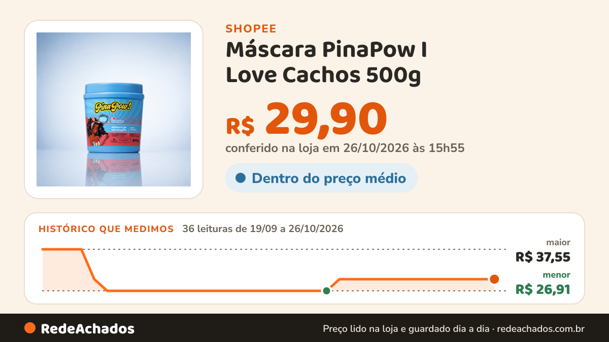 Histórico de preço de Máscara PinaPow I Love Cachos 500g | Hidratação Profunda, Definição, Nutrição, Maciez e… na Shopee: 36 leituras de 19/09/2026 a 26/10/2026, menor R$ 26,91, maior R$ 37,55; R$ 29,90 conferido em 26/10/2026 às 15h55