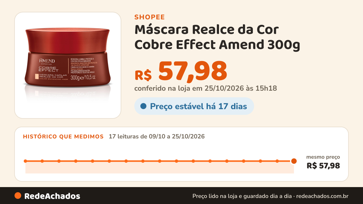 Histórico de preço de Máscara Realce da Cor Cobre Effect Amend 300g na Shopee: 17 leituras de 09/10/2026 a 25/10/2026, mesmo preço, R$ 57,98, em todas; R$ 57,98 conferido em 25/10/2026 às 15h18